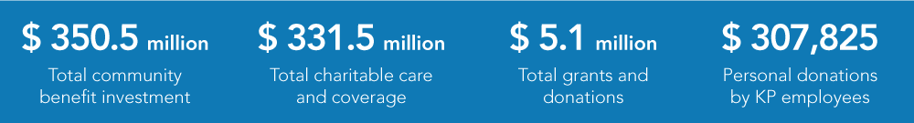 Total community benefit investment: $350.5 million, Total charitable care and coverage: $331.5 million, Total grants and donations: $5.1 million, Personal donations by KP employees: $307,825