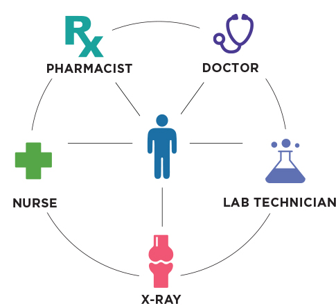 Kaiser Permanente Care Team Infographic showing that the member is directly connected with the pharmacist, doctor, lab technician, x-ray and nurse